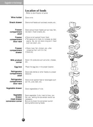 Page 13Suggestion on food storage
13
Location of foods
(Refer to identification of parts)
Store wine.
Store small foods such as bread, snacks, etc..
Store various frozen foods such as meat, fish,
ice cream, frozen snacks, etc..
Store small packed frozen food.Temperature is likely to increase as door
opens.
So, do not store long-term food
suchice cream, etc..
Wine holder
Snack drawer
Freezer
compartment
shelf
Freezer
compartment
door rack
Freezer
compartment
drawer
Milk product
corner
Egg box
Refrigerator...