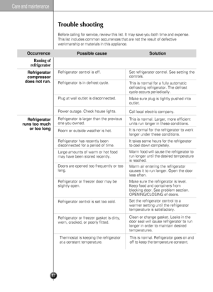 Page 1717
Care and maintenance
Trouble shooting
Before calling for service, review this list. It may save you both time and expense.
This list includes common occurrences that are not the result of defective
workmanship or materials in this appliance.
Runing of 
refrigerator
Refrigerator
compressor
does not run.
Refrigerator
runs too much
or too long
Possible cause
Refrigerator control is off.
Refrigerator is in defrost cycle.
Plug at wall outlet is disconnected.
Power outage. Check house lights.
Refrigerator...