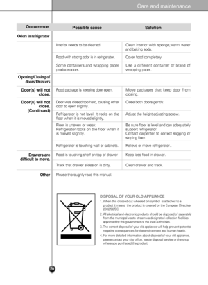 Page 20Care and maintenance
20
Odors in refrigerator
Occurrence
Door(s) will not
close.
Door(s) will not
close.
(Continued)
Drawers are
difficult to move.
Other
Opening/Closing of
doors/Drawers
Possible cause
Food is touching shelf on top of drawer
Track that drawer slides on is dirty.
Please thoroughly read this manual. Refrigerator is not level. It rocks on the
floor when it is moved slightly.
Floor is uneven or weak. 
Refrigerator rocks on the floor when it
is moved slightly. 
Refrigerator is touching wall...