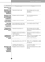 Page 1818
Care and maintenance
Occurrence
Temperatures are
too cold
Temperature in the
freezer is too cold
and the refrigerator
temperature is
satisfactory.
Temperature in the
refrigerator
is  too warm and
the freezer
temperature is
satisfactory.
Temperatures in
the freezer is too
warm.
Temperatures in
the 
refrigerato or
freezer is too
warm.
Temperatures
are too warm
Meat stored in
fresh meat
drawer freezes.Food stored in
drawers freezes.
Possible cause
Freezer control is set too cold
Doors are opened too...