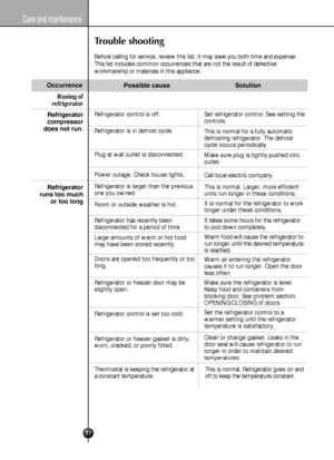 Page 17
17
Care and maintenance
Care and maintenance
Trouble shooting
Before  calling  for  service,  review  this  list.  It  may  save  you  both  time  and  expense.
This  list  includes  common  occurrences  that  are  not  the  result  of  defective
workmanship  or  materials  in  this  appliance.
Runing of 
refrigerator
Refrigerator
compressor
does not run.
Refrigerator
runs too much
or too long
Possible cause
Refrigerator  control  is  off.
Refrigerator  is  in  defrost  cycle.
Plug  at  wall  outlet  is...