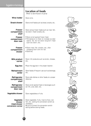 Page 19
19
Suggestion on food storage
Location of foods
(Refer to identification of parts)
Store wine.
Store small foods such as bread, snacks, etc..
Store various frozen foods such as meat, fish,
ice cream, frozen snacks, etc..
Store small packed frozen food.
Temperature is likely to increase as door
opens.So, do not store long-term food
suchice cream, etc..
Store meat, fish, chicken, etc.. after
wrapping them with thin foil.
Store dry.
Store milk products such as butter, cheese,
etc..
Place this egg box in...