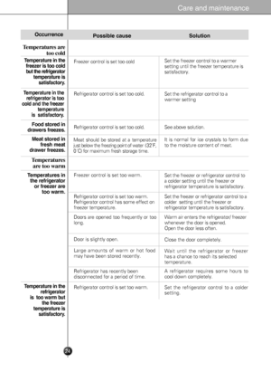 Page 24
Care and maintenance
Occurrence
Temperatures are
too cold
Temperature in the
freezer is too cold
but the refrigerator
temperature is
satisfactory.
Temperature in the
refrigerator
is  too warm but
the freezer
temperature is
satisfactory.
Temperatures in
the refrigerator
or freezer are
too warm.
Temperatures
are too warm
Meat stored in
fresh meat
drawer freezes.
Food stored in
drawers freezes.
Possible cause
Freezer control is set too cold
Doors are opened too frequently or too
long.
Door is slightly...