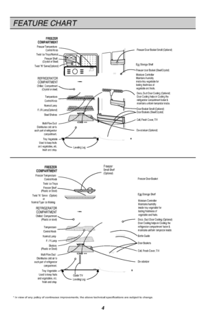 Page 5Egg Storage Shelf
Freezer Door Basket
FREEZERCOMPARTMENTFreezer TemperatureControl KnobTwist Ice Trays
Twist N Serve(Option)or                    Normal Type Ice Making
 Freezer Shelf(Plastic or Steel)
REFRIGERATORCOMPARTMENTChilled  Compartment 
(Plastic or steel)
TemperatureControl KnobNormal Lamp F.I.R Lamp Shelves(Plastic or Steel) Multi Flow DuctDistributes cold air to each part of refrigerator compartment.Tray VegetableUsed to keep fruitsand vegetables, etc.fresh and crisp.
Bottle Guide
Door...