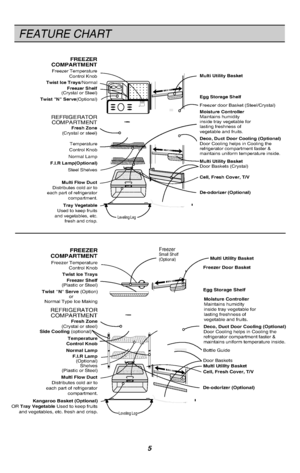Page 6Egg Storage Shelf
Multi Utility Basket
FREEZERCOMPARTMENTFreezer TemperatureControl KnobTwist Ice Trays/Normal Freezer Shelf(Crystal or Steel)
REFRIGERATORCOMPARTMENTFresh Zone
(Crystal or steel)
TemperatureControl KnobNormal Lamp F.I.R Lamp(Optional)Steel Shelves
Multi Flow DuctDistributes cold air to each part of refrigerator compartment.Tray VegetableUsed to keep fruitsand vegetables, etc.fresh and crisp.
Door Baskets (Crystal)
Deco, Duct Door Cooling (Optional)
Door Cooling helps in Cooling the...