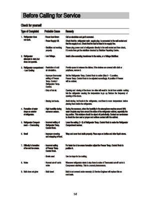 Page 15Before Calling for Service Before Calling for Service
Refrigerator does Refrigerator doesnot work. not work.
Refrigerator Refrigeratorattempts to   attempts to  but butstart, start,does not operate. does not operate.
Refrigerator compartment Refrigerator compartment- Low Cooling - Low Cooling
Formation of water Formation of waterdrops on exterior drops on exteriorof refrigerator. of refrigerator.
Refrigerator Compart- Refrigerator Compart-ment — Overcooling ment — Overcooling
Smell  Smell 
Difficulty in...