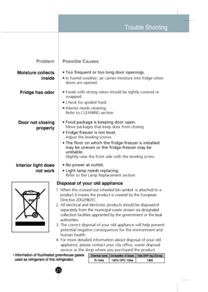 Page 23
ProblemPossible Causes
Moisture collects
inside
• Too frequent or too long door openings.
•In humid weather, air carries moisture into fridge when
doors are opened.
Fridge has odor•Foods with strong odors should be tightly covered or
wrapped.
•Check for spoiled food.
•Interior needs cleaning.
Refer to CLEANING section
Door not closing
properly
• Food package is keeping door open.
Move packages that keep door from closing.
• Fridge-freezer is not level. Adjust the leveling screws.
• The floor on which...