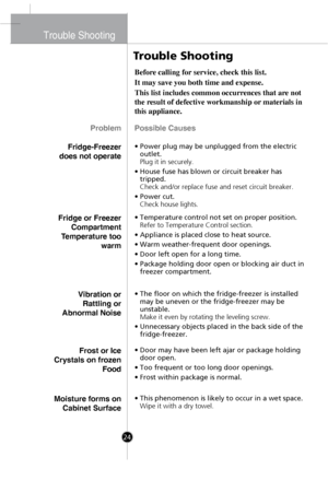 Page 23
Trouble Shooting
Problem
Fridge-Freezer
does not operate
Before calling for service, check this list.
It may save you both time and expense.
This list includes common occur
r ences that are not
the result of defective workmanship or materials in
this appliance.
Possible Causes
• Power plug may be unplugged from the electric
outlet.
Plug it in securely.
• House fuse has blown or circuit breaker has tripped.
Check and/or replace fuse and reset circuit breaker.
• Power cut. Check house lights.
Fridge or...