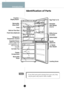 Page 14
Introduction
Identification of Parts
NoteIf you find some parts missing from your unit, they
may be parts only used in other models.
Removable
         Function 
Display Board
Glass Shelf Lamp
Multi-air Flow Duct
Fresh Zone (Optional)
Refrigerator
Temperatur
e  Control
(1 or 2)
Vegetable Drawer
Used to keep fruits
and vegetables, etc. fresh and crisp.
Ice Cube Tray
Freezer
 Compartment
Removable  Plinth Rotatable
Door Basket
(3 or 5)
Utility Corner
(movable) Bottle Holder
Door Basket
Leveling Screw Egg...