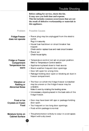 Page 34Trouble Shooting
35
Possible Causes
¥ Power plug may be unplugged from the electric
outlet.
Plug it in securely.
¥ House fuse has blown or circuit breaker has
tripped.
Check and/or replace fuse and reset circuit breaker.
¥ Power cut.
Check house lights.
¥ Temperature control not set on proper position.
Refer to Temperature Control section.
¥ Appliance is placed close to heat source.
¥ Warm weather-frequent door openings.
¥ Door left open for a long time.
¥ Package holding door open or blocking air duct...