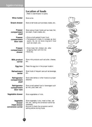 Page 13
13
Suggestion on food storage
Suggestion on food storage
Location of foods
(Refer  to  identification  of  parts)
Store  wine.
Store  small  foods  such  as  bread,  snacks,  etc..
Store  various  frozen  foods  such  as  meat,  fish,
ice  cream,  frozen  snacks,  etc..
�Store  small  packed  frozen  food.�Temperature  is  likely  to  increase  as  door
opens.So,  do  not  store  long-term  food
suchice  cream,  etc..
Wine holder
Snack drawer
Freezer
compartment
shelf
Freezer
compartment
door rack...