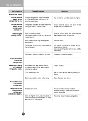 Page 19
19
Care and maintenance
Sound and noise
Louder sound
levels when
refrigerator is on.
Louder sound
levels when
compressor 
comes on.
Moisture collects
on inside of
refrigerator walls.
Water/Moisture
/Ice outside 
refrigerator
Moisture forms
on outside of
refrigerator
or between doors.
Vibrating or
rattling noise.
Water/Moisture
/Ice inside
refrigerator
Refrigerator  is  touching  wall  or  cabinets.
Weather  is  hot  and  humid  which
increases  rate  of  frost  buildup  and
internal  sweating.
Door  is...