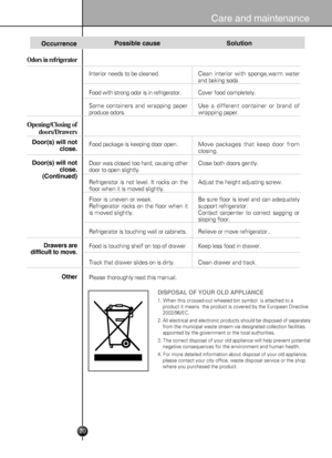 Page 20
20
Care and maintenance

Odors in refrigerator
Door(s) will not
close.
Door(s) will not
close.
(Continued)
Drawers are
difficult to move.
Other
Opening/Closing of
doors/Drawers
Food is touching shelf on top of drawer
Track that drawer slides on is dirty.
Please thoroughly read this manual.
Refrigerator is not level. It rocks on the
floor when it is moved slightly.
Floor is uneven or weak. 
Refrigerator rocks on the floor when it
is moved slightly. 
Refrigerator is touching wall or cabinets.
Interior...