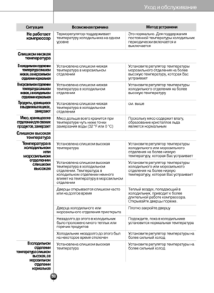 Page 37
Не р\bбот\bет
компрессор
Слишком низк\bя темпер\bтур\b
В морозильном отделении
темпер\bтур\b слишком
низк\bя, \b \f холодильном
отделении норм\bльн\bя 
В холодильном отделении
темпер\bтур\b слишком \fысок\bя, \b \f
морозильном отделении
норм\bльн\bя 
Темпер\bтур\b \f холодильном или
морозильном отделениислишком\fысок\bя
Слишком \fысок\bя темпер\bтур\b
Мясо, хр\bнящееся \f
отделении для с\fежих продукто\f, з\bмерз\bет
Продукты, хр\bнящиеся \f \fыд\fижных ящик\bх, з\bмерз\bют
В холодильном отделении...