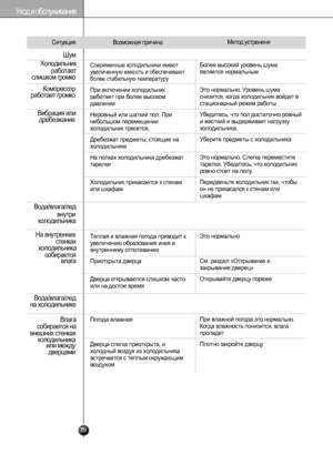 Page 38
Шум
Холодильни
к
работае
т
слишком громк
о
Компрессо
р
работает громк
о
На внутренни
х
стенка
х
холодильник
а
собираетс
я
влага
Вода/влага/ле
д
на холодильник
е
Влаг
а
собирается н
а
внешних стенка
х
холодильник
а
или между
дверцам
и
Вибрация ил
и
дребезжани
е
Вода/влага/ле
д
внутр
и
холодильник
а
39 
Уход и обслуживание
Ситуация Возможная причина Метод устранени
Современные холодильники имеют
увеличенную емкость и обеспечиваю
т
более стабильную температур
у
При вклю чении холод ильник
раб
о тает при б...