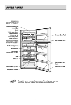 Page 10●This guide covers several different models. The refrigerator you have
purchased may have some or all of the features shown above.NOTE
INNER PARTS
10
FREEZER
COMPARTMENT
REFRIGERATORCOMPARTMENT
Freezer Temperature
Control Dial
Freezer Door Rack
Levelling Screw Refrigerator Door
Rack
Lamp
Shelves
Fresh Zone
Vegetable Drawer
Vitamin Kit(Optional)
Shelf
Deodorizer(Optional)
Twisting Ice Serve  Type Ice Making
(Optional)  orGeneral Type Ice
  Tray (Optional)
Egg Storage Rack
Refrigerator  Temperature
Control 
 