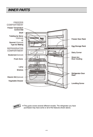 Page 10
Thi\f \buide cover\f \fevera\Fl different model\f. \FThe refri\berator you h\Fave
purcha\fed may have \fom\Fe or all of the fea\Fture\f \fhown above.NOTE
INNER PARTS
10

FREEZER
COMPARTMENT
REFRIGERATOR COMPARTMENT Freezer Temperature
Control Dial
Freezer Door Rack
Levelling Screw Refrigerator Door
Rack
Lamp
Fresh Zone
Shelves
Vegetable Drawer
Shelf
Vitamin Kit(Optional) Twisting Ice Serve 
(Optional)
Deodorizer(Optional)
or
General (Optional) Type Ice Making
Egg Storage Rack
Dairy Corner
Green Ion...