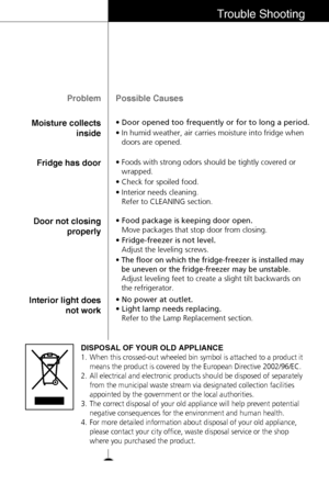 Page 3131
Trouble Shooting
Problem Possible Causes
Moisture collects
inside
Fridge has door
•Foods with strong odors should be tightly covered or
wrapped.
•Check for spoiled food.
•Interior needs cleaning.
Refer to CLEANING section.
Door not closing
properly•Food package is keeping door open.
Move packages that stop door from closing.
•Fridge-freezer is not level.
Adjust the leveling screws.
•The floor on which the fridge-freezer is installed may
be uneven or the fridge-freezer may be unstable.
Adjust leveling...