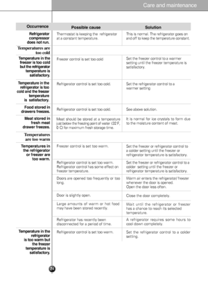 Page 24
0 0 S\bggestion on food st\lor\fge

24
Refriger\ftor
compressor
does not r\bn.
Occ\brrence
Tempe\fatu\fes a\fe too co\bd
Temper\ft\bre in the
freezer is too cold
b\bt the refriger\ftor\l temper\ft\bre iss\ftisf\fctory.
Temper\ft\bre in the refriger\ftor
is too w\frm b\bt the freezer
temper\ft\bre is s\ftisf\fctory.
Temper\ft\bres inthe refriger\ftor or freezer \fre too w\frm.
Tempe\fatu\fesa\fe too wa\fm
Me\ft stored in
fresh me\ft
dr\fwer freezes. Food stored in
dr\fwers freezes.
Possible c\f\bse...