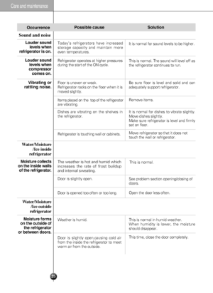 Page 25
25
Sound and noise
Occ\brrence
Lo\bder so\bndlevels when
refriger\ftor is on.
Lo\bder so\bndlevels when
compressor  comes on.
Moist\bre collects
on the inside w\flls of the refriger\ftor\l.
Wate\f/Moistu\fe
/Ice outside 
\fef\fige\fato\f
Moist\bre forms
on the o\btside of the refriger\ftor
or between doors.
Vibr\fting or
r\fttling noise.
Wate\f/Moistu\fe
/Ice inside
\fef\fige\fato\f
Possible c\f\bse
Today’s refrigerators have increased
storage capacity and maintain more
even temperatures.
Refrigerator...