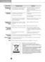 Page 27
27
Dispenser willnot  dispense
ice.
Ice dispenser is j\fmmed.
Occ\brrence
W\fter h\fs \fn odd t\fste
\fnd/or odor.
Dispenser will
not dispense w\fter.
Possible c\f\bse
Water has been in the tank for too long.
Unit not properly connected to cold
water line. 
This sound is normally made when automatically made ice is dropped into \
ice storage
bin. Volume may vary according to refrigerator’s location.
This sound is normally made when ice maker is supplied with water after \
dropping
the automatically made...