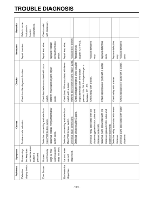 Page 101TROUBLE DIAGNOSIS
- 101 -
Problems Symptom Causes Checks Measures Remarks
Defective Buzzer rings  Trouble mode indication. Check trouble diagnosis function. Repair troubles Refer to mode 
display button. but key doesindication in
not sense evenfunction 
button is explanations.
pressed.
Door Buzzer Buzzer  Defective connecting lead wire from  Check lead wire associated with door Repair lead wire. Check model
continuously main PCB to door switch. switch. with dispenser.
rings or door Defective freezer...