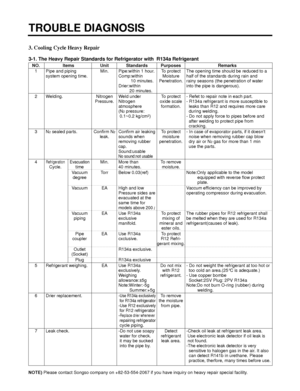 Page 1023. Cooling Cycle Heavy Repair
3-1. The Heavy Repair Standards for Refrigerator with  R134a Refrigerant  
NOTE)Please contact Songso company on +82-53-554-2067 if you have inquiry on heavy repair special facility.
TROUBLE DIAGNOSIS
- 102 -
NO. Items Unit Standards Purposes Remarks
1 Pipe and piping  Min. Pipe:within 1 hour. To protect The opening time should be reduced to a 
system opening time. Comp:within  Moisture half of the standards during rain and 
10 minutes. Penetration. rainy seasons (the...