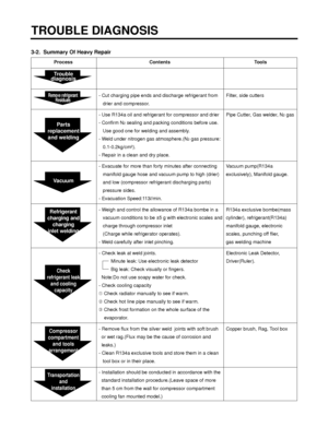 Page 1033-2.  Summary Of Heavy Repair 
TROUBLE DIAGNOSIS
- 103 -
Process Contents Tools
- Cut charging pipe ends and discharge refrigerant from  Filter, side cutters
drier and compressor.
- Use R134a oil and refrigerant for compressor and drier Pipe Cutter, Gas welder, N
2gas
- Confirm N
2sealing and packing conditions before use.
Use good one for welding and assembly.
- Weld under nitrogen gas atmosphere.(N
2gas pressure:
0.1-0.2kg/cm
2).
- Repair in a clean and dry place.
- Evacuate for more than forty minutes...