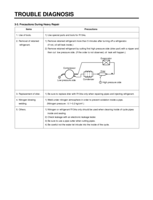 Page 1043-3. Precautions During Heavy Repair
TROUBLE DIAGNOSIS
- 104 -
Items Precautions
1. Use of tools. 1) Use special parts and tools for R134a.
2. Removal of retained  1) Remove retained refrigerant more than 5 minutes after turning off a refrigerator. 
refrigerant. (If not, oil will leak inside.) 
2) Remove retained refrigerant by cutting first high pressure side (drier part) with a nipper and
then cut  low pressure side. (If the order is not observed, oil  leak will happen.)
3. Replacement of drier. 1) Be...