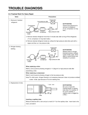 Page 1053-4. Practical Work For Heavy Repair
TROUBLE DIAGNOSIS
- 105 -
Items Precautions
1. Removal of residual 
refrigerant.
1) Remove residual refrigerant more than 5 minutes later after turning off the refrigerator. 
( If not, compressor oil may leak inside.)  
2) Remove retained refrigerant slowly by cutting first high pressure side (drier part) with a
nipper and then cut  low pressure side.
2. Nitrogen blowing 
welding.
When replacing a drier:
Weld and parts by blowing nitrogen(0.1~0.2kg/cm
2) to high...