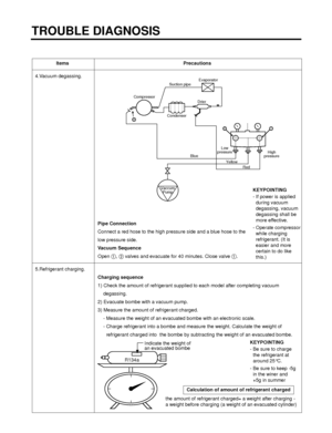 Page 106TROUBLE DIAGNOSIS
- 106 -
Items Precautions
4.Vacuum degassing.
Pipe Connection
Connect a red hose to the high pressure side and a blue hose to the 
low pressure side. 
Vacuum Sequence
Open , valves and evacuate for 40 minutes. Close valve . 
5.Refrigerant charging.
Charging sequence
1) Check the amount of refrigerant supplied to each model after completing vacuum 
degassing. 
2) Evacuate bombe with a vacuum pump.
3) Measure the amount of refrigerant charged.
- Measure the weight of an evacuated bombe...