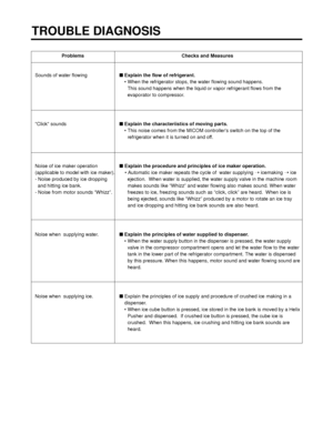 Page 110TROUBLE DIAGNOSIS
- 110 -
Problems Checks and Measures
Sounds of water flowingExplain the flow of refrigerant.
• When the refrigerator stops, the water flowing sound happens. 
This sound happens when the liquid or vapor refrigerant flows from the
evaporator to compressor.
Click soundsExplain the characteriistics of moving parts.
• This noise comes from the MICOM controllers switch on the top of the
refrigerator when it is turned on and off.
Noise of ice maker operationExplain the procedure and...