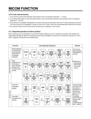 Page 202-10. Frost removal function
1. Frost removal is performed whenever total operation time of compressor becomes 7 ~ 7.5 hour.
2. In providing initial power (or returning power failure), frost removal starts whenever total operation time of compressor
becomes 4 ~ 4.5 hour.
3. Frost removal is completed if temperature of a frost removal sensor becomes more than 5°C after starting frost removal.
Poor frost removal is not displaced if it does not arrive at 5°C even if two hours have passed after starting...