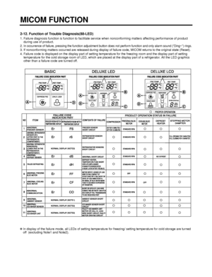 Page 212-12. Function of Trouble Diagnosis(88-LED)
1. Failure diagnosis function is function to facilitate service when nonconforming matters affecting performance of product
during use of product.
2. In occurrence of failure, pressing the function adjustment button does not perform function and only alarm sound (“Ding~”) rings.
3. If nonconforming matters occurred are released during display of failure code, MICOM returns to the original state (Reset).
4. Failure code is displayed on the display part of...