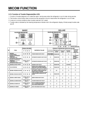 Page 22MICOM FUNCTION
- 22 -
2-13. Function of Trouble Diagnosis(Bar-LED)
1. Function of trouble diagnosis is to make the repair  service easy when the refrigerator is out of order during service.
2. The function control button does not work but the recognition sound is heard when the refrigerator is out of order.
3. It returns to normal conditions when trouble code led is off. (reset)
4. Trouble code is indicated by the freezing temperature indicator led in the refrigerator display. All leds except trouble...