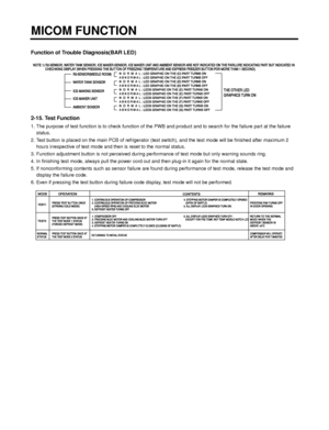 Page 24- 24 - Function of Trouble Diagnosis(BAR LED)
2-15. Test Function
1. The purpose of test function is to check function of the PWB and product and to search for the failure part at the failure
status.
2. Test button is placed on the main PCB of refrigerator (test switch), and the test mode will be finished after maximum 2
hours irrespective of test mode and then is reset to the normal status.
3. Function adjustment button is not perceived during performance of test mode but only warning sounds ring.
4. In...