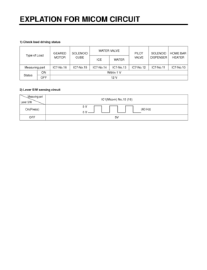 Page 341) Check load driving status 
2) Lever S/W sensing circuit
EXPLATION FOR MICOM CIRCUIT 
- 34 -
Measuring part
Lever S/WIC1(Micom) No.15 (16)
On(Press)
OFF 5V
0 V(60 Hz) 5 V
Measuring part IC7-No.16 IC7-No.15 IC7-No.14 IC7-No.13 IC7-No.12 IC7-No.11 IC7-No.10
StatusON Within 1 V
OFF 12 V
Type of LoadGEARED
MOTORSOLENOID
CUBEWATER VALVE
ICE WATERPILOT
VA LV ESOLENOID
DISPENSERHOME BAR
HEATER
 