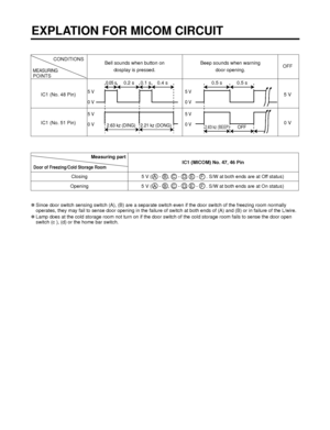 Page 36✽Since door switch sensing switch (A), (B) are a separate switch even if the door switch of the freezing room normally
operates, they may fail to sense door opening in the failure of switch at both ends of (A) and (B) or in failure of the L/wire. 
✽Lamp does at the cold storage room not turn on if the door switch of the cold storage room fails to sense the door open
switch (c ), (d) or the home bar switch.
EXPLATION FOR MICOM CIRCUIT 
- 36 -
Closing 5 V ( A  -  B ,  C  -  D,  E  -  F  . S/W at both ends...