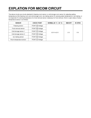 Page 38The above circuits are circuits attached to freezing room sensor or cold storage room sensor for adjusting setting
temperature at the freezing room and cold storage room, ice-making sensor for sensing water temperature in ice-making, or
an evaporator for sensing temperature of a frost removal sensor necessary for frost removal. Short or open status of every
temperature sensor is as follows:
SENSOR CHECK POINTNORMAL(-30 °C ~ 50 °C) IN SHORT IN OPEN
Freezing sensor POINT  A  Voltage
Frost removal sensor...