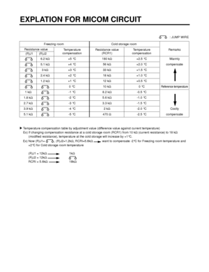 Page 48EXPLATION FOR MICOM CIRCUIT 
- 48 -
uTemperature compensation table by adjustment value (difference value against current temperature) 
Ex) If changing compensation resistance at a cold storage room (RCR1) from 10 kΩ(current resistance) to 18 kΩ
(modified resistance), temperature at the cold storage will increase by +1°C. 
Ex) Now (R)J1=           , (R)J2=1.2kΩ, RCRI=5.6kΩwant to compensate -2°C for Freezing room temperature and
+2°C for Cold storage room temperature
(R)J1 = 12kΩ1kΩ
(R)J2 = 12kΩ
RCRI =...