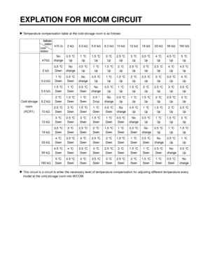 Page 49uTemperature compensation table at the cold storage room is as follows:
uThis circuit is a circuit to enter the necessary level of temperature compensation for adjusting different temperature every
model at the cold storage room into MICOM.
EXPLATION FOR MICOM CIRCUIT 
- 49 -
470 Ω2 kΩ3.3 kΩ5.6 kΩ8.2 kΩ10 kΩ12 kΩ18 kΩ33 kΩ56 kΩ180 kΩ
No 0.5 °C1 °C 1.5 °C2 °C 2.5 °C3 °C 3.5 °C4 °C 4.5 °C5 °C
470Ω
changeUp Up Up Up Up Up Up Up Up Up
0.5 °C No 0.5 °C1 °C 1.5 °C2 °C 2.5 °C3 °C 3.5 °C4 °C 4.5 °C
2 kΩ
Down...