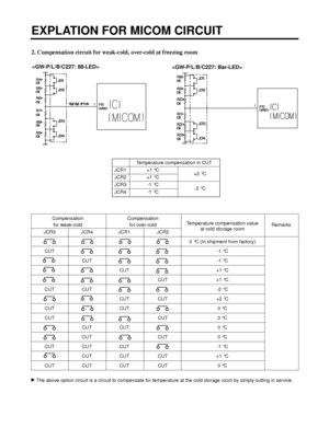 Page 542. Compensation circuit for weak-cold, over-cold at freezing room
uThe above option circuit is a circuit to compensate for temperature at the cold storage room by simply cutting in service.


Compensation Compensation 
for weak-cold for over-coldTemperature compensation value
Remarks
JCR3 JCR4 JCR1 JCR2at cold storage room 
0 °C (In shipment from factory)
CUT-1 °C
CUT -1 °C
CUT +1 °C
CUT +1 °C
CUT CUT -2 °C
CUT CUT +2 °C
CUT CUT 0 °C
CUT CUT 0 °C
CUT CUT 0 °C
CUT CUT 0 °C
CUT CUT CUT -1 °C
CUT CUT CUT +1...