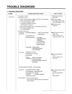 Page 751. TROUBLE SHOOTING
TROUBLE DIAGNOSIS
- 75 -
CLAIMS. CAUSES AND CHECK POINTS. HOW TO CHECK
1. Faulty start
1) No power on outlet.
2) No power on cord.
3) Shorted  start circuit.
4) During defrost.* Measuring instrument :
Multi tester
Check the  voltage.
If the voltage is within ±85%
of the rated voltage, it  is OK.
 Check the terminal
movement.
 
Check both terminals of
power cord.
Power conducts : OK.
No power conducts : NG
 Check both terminals of
O.L.P.
If power conducts : OK.
If not : NG.
 Check...