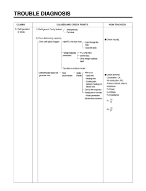 Page 77TROUBLE DIAGNOSIS
- 77 -
CLAIMS. CAUSES AND CHECK POINTS. HOW TO CHECK
3. Refrigeration 
is weak.
Heater 
Sheath
1) Refrigerant Partly leaked.
2) Poor defrosting capacity.
Drain path (pipe) clogged.
Defrost heater does not 
generate heat.
Weld joint leak.
Parts leak.
Inject P/U into drain hose.
Foreign materials
penetration.
Cap drain is not disconnected.Inject through the
hole.
Seal with drain.
P/U lump input.
Screw input.
Other foreign materials
input.
Parts 
disconnected.Wire is cut.
- Lead wire.
-...
