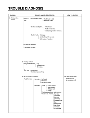 Page 78- 78 -
TROUBLE DIAGNOSIS
CLAIMS. CAUSES AND CHECK POINTS. HOW TO CHECK
3. Refrigeration 
is weak.
3) Cooling air leak.
4) No cooling air circulation.
Residual
frost.
No automatic defrosting.
Defrost does not return.
Bad gasket adhestion
Door sag.
Faulty fan motor.Weak heat from heater.
Too short defrosting time. Defrost Sensor.
- Faulty characteristics.
Seat-D(missing, location. thickness).
Structural fault. Gasket gap.
Air inflow through the fan motor.
Bad insulation of case door.Sheath Heater - rated....