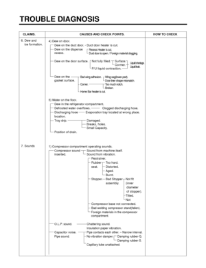 Page 81TROUBLE DIAGNOSIS
- 81 -
CLAIMS. CAUSES AND CHECK POINTS. HOW TO CHECK
6. Dew and 
ice formation.
7. Sounds
4) Dew on door.
Dew on the duct door. - Duct door heater is cut.
Dew on the dispense 
recess.
Dew on the door surface. Not fully filled. Surface.
Cormer.
P/U liquid contraction.
Dew on the
gasket surface.
5) Water on the floor.
Dew in the refrigerator compartment.
Defrosted water overflows.              Clogged discharging hose.
Discharging hose         Evaporation tray located at wrong place....