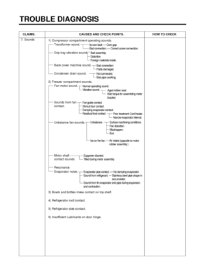 Page 82TROUBLE DIAGNOSIS
- 82 -
CLAIMS. CAUSES AND CHECK POINTS. HOW TO CHECK
7. Sounds
1) Compressor compartment operating sounds.
Transformer 
sound.
Drip tray vibration sound.
Back cover machine sound.
Condenser drain sound.
2) Freezer compartment sounds.
Fan motor sound.
Sounds from fan
contact.
Unbalance fan sounds.
Motor shaft
contact sounds.
Resonance.
Evaporator noise.
3) Bowls and bottles make contact on top shelf.
4) Refrigerator roof contact.
5) Refrigerator side contact.
6) Insufficient Lubricants...