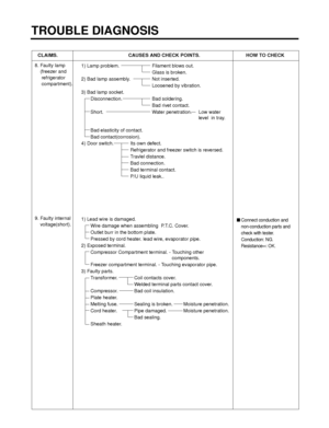 Page 83TROUBLE DIAGNOSIS
- 83 -
CLAIMS. CAUSES AND CHECK POINTS. HOW TO CHECK
8. Faulty lamp
(freezer and
refrigerator
compartment).
9. Faulty internal 
voltage(short).
1) Lamp problem. Filament blows out.
Glass is broken.
2) Bad lamp assembly. Not inserted.
Loosened by vibration.
3) Bad lamp socket.
Disconnection. Bad soldering.
Bad rivet contact.
Short. Water penetration.     Low water
level  in tray.
Bad elasticity of contact.
Bad contact(corrosion).
4) Door switch. Its own defect.
Refrigerator and freezer...