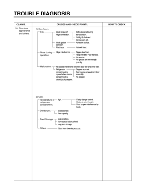 Page 84TROUBLE DIAGNOSIS
- 84 -
CLAIMS. CAUSES AND CHECK POINTS. HOW TO CHECK
10. Structure, 
appearance
and others.
1) Door foam.
Sag.
Noise during
operation.
Malfunction.
2) Odor.
Temperature of 
refrigerator
compartment.
Deodorizer.
Food Storage.
Others.
Weak torque of
hinge connection.
Weak gasket
adhesion.
Fixed tape.
Hinge interference.
Not closed Interference between door liner and inner liner.
Refrigerator
compartment is 
opened when freezer
compartment is 
closed (faulty stopper).
High. Faulty damper...