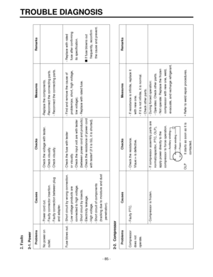 Page 852. Faults
2-1. Power
2-2.  Compressor
TROUBLE DIAGNOSIS
-85-
Problems Causes Checks Measures Remarks
No power on  - Power cord cut. - Check the voltage with tester. -Replace the components.
outlet. - Faulty connector insertion. - Check visually. -Reconnect the connecting parts.
- Faulty connection between plug - Check visually. - Reconnect the connecting parts.
and adapter.
Fuse blows out. - Short circuit by wrong connection. - Check the fuse with tester - Find and remove the cause of  - Replace with...